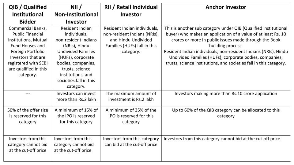 Difference Between RII, NII, QIB, and Anchor Investor