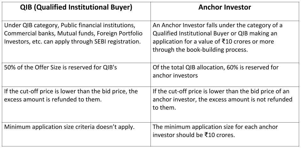 Difference between QIB and Anchor Investor