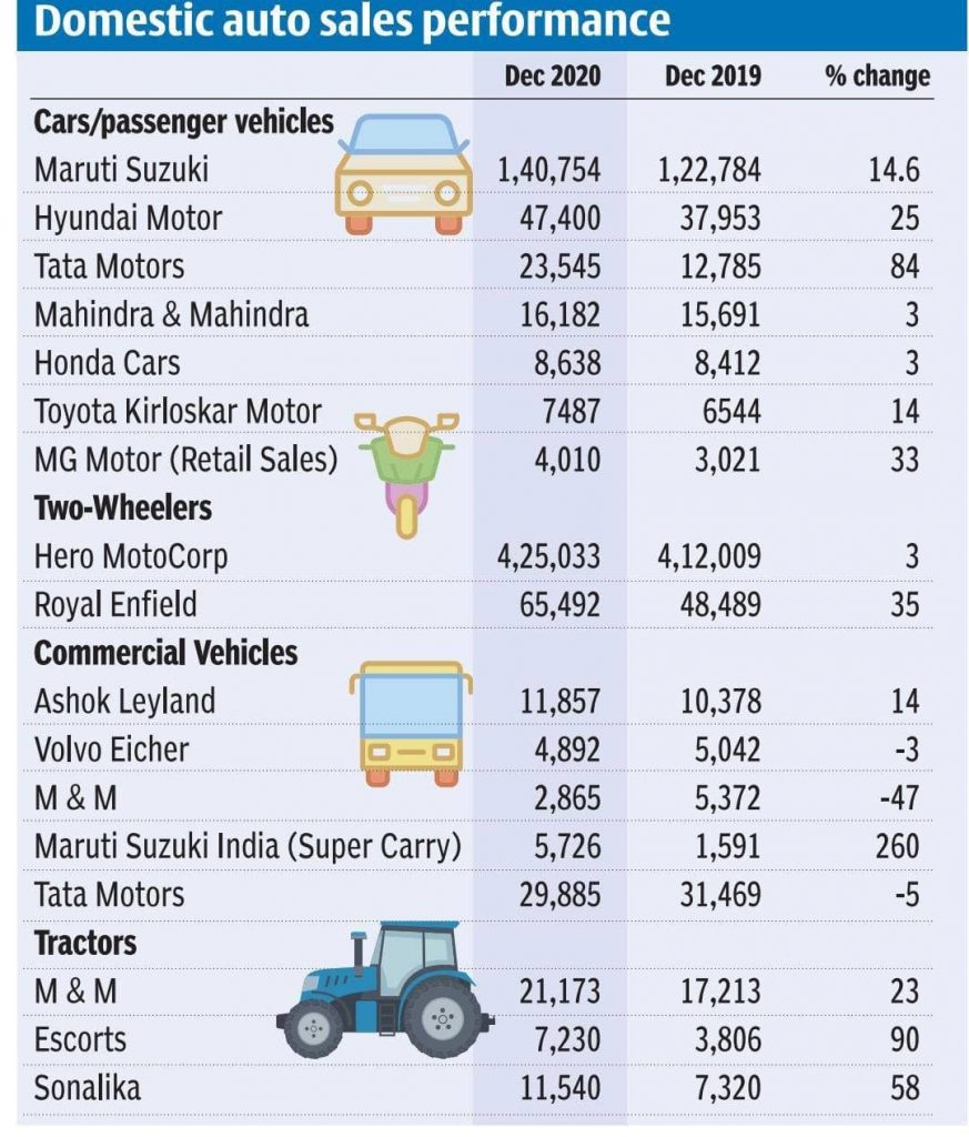 Domestic Auto Sales Performance