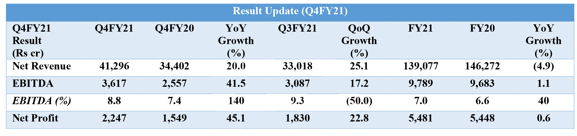 Q4FY21 Result Update-Reliance Retail-1