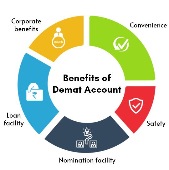 The Benefits of Dematerialisation