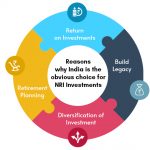 NRI Investment Services India, NRI Financial Investment Options & Plans ...