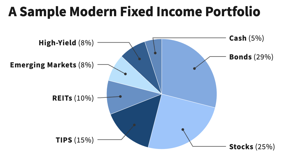 How to Create a Modern Portfolio? The Asset Allocation way