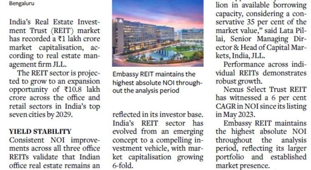 REIT sector records Rs1 lakh crore market cap, eyes ten-fold expansion