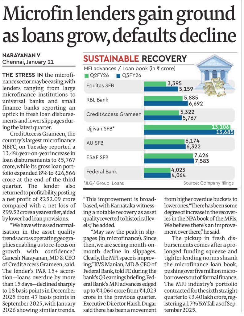 Microfin lenders gain ground as loans grow, defaults decline