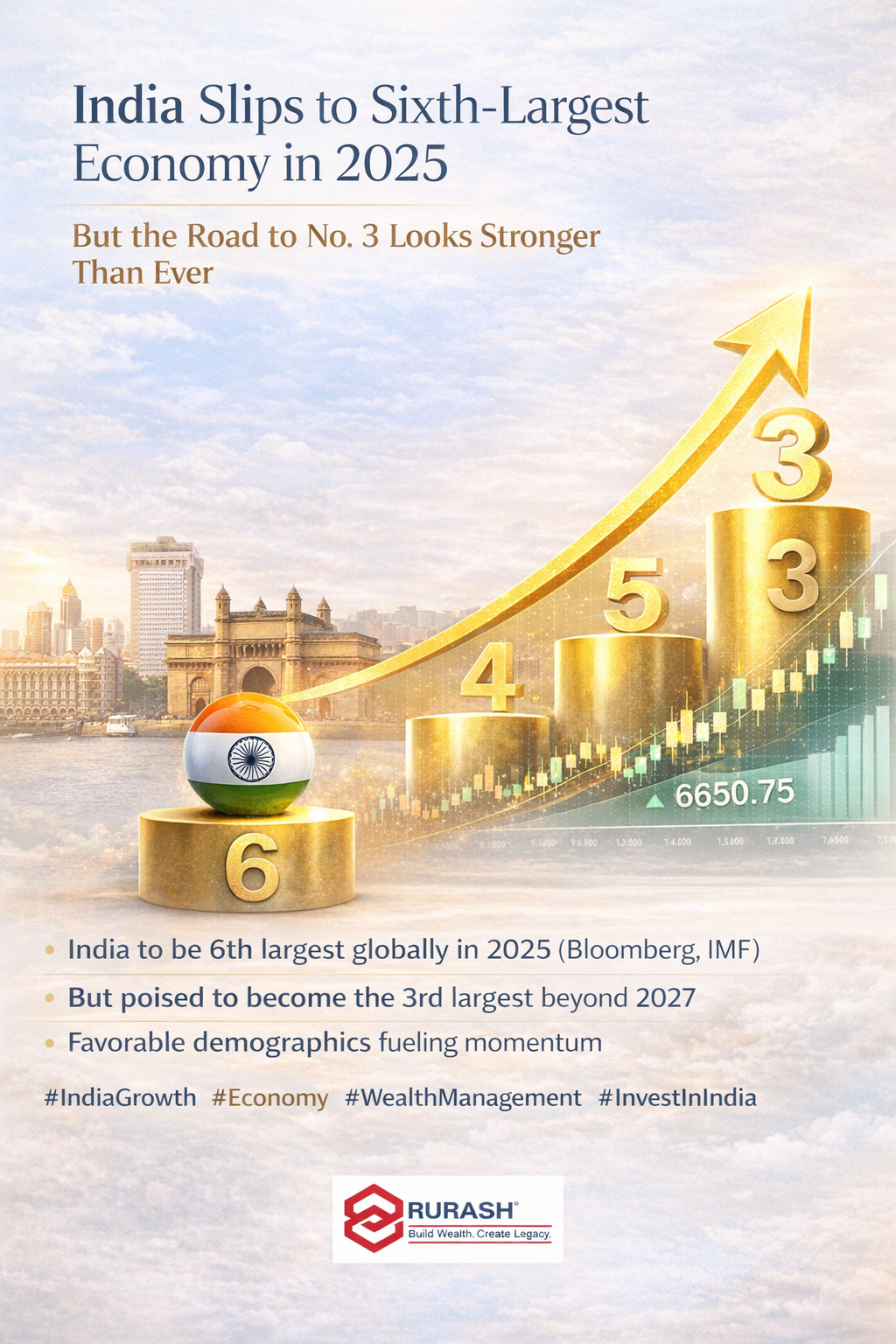 India’s position in the global economic rankings may have slipped to sixth-largest economy in 2025, but the bigger story lies beyond the headline. Current projections indicate that India is on track to become the world’s third-largest economy by 2031, reinforcing the country’s long-term structural growth narrative.