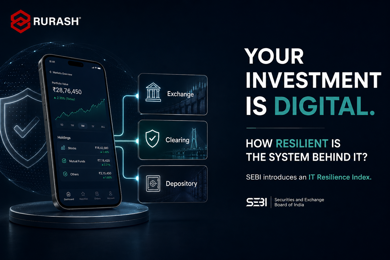 SEBI IT Resilience Index 2026 showing digital investment infrastructure across exchange, clearing and depository systems