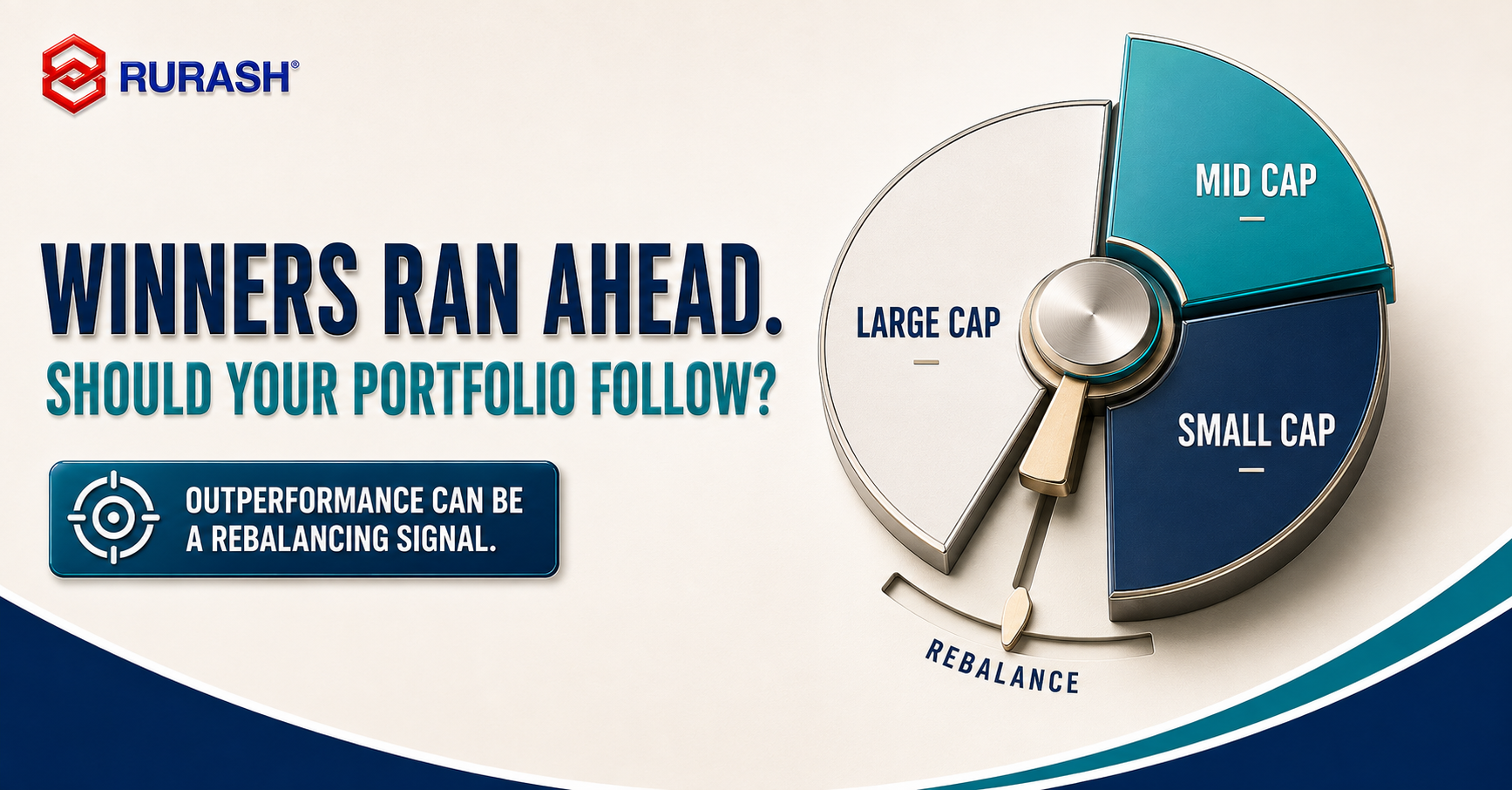 Portfolio allocation dial showing large-, mid- and small-cap mutual-fund rebalancing